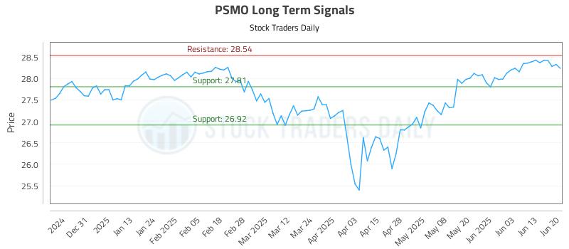 PSMO Long Term Analysis for June 21 2025