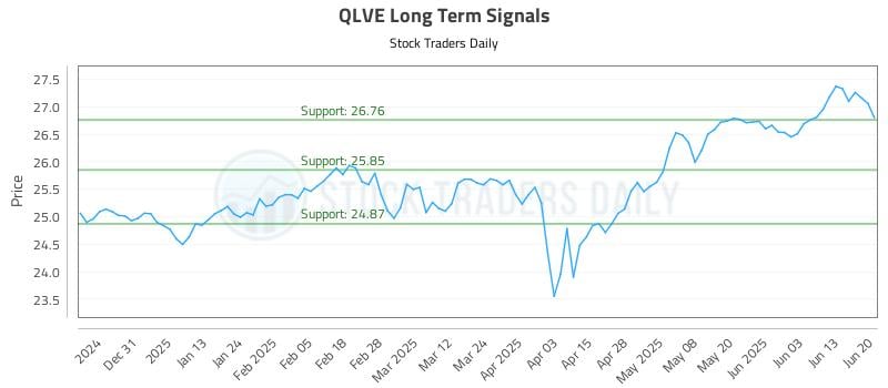 QLVE Long Term Analysis for June 21 2025 QLVE Long Term Analysis for June 21 2025