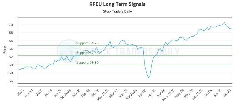 RFEU Long Term Analysis for June 21 2025