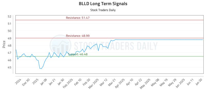 BLLD Long Term Analysis for June 21 2025