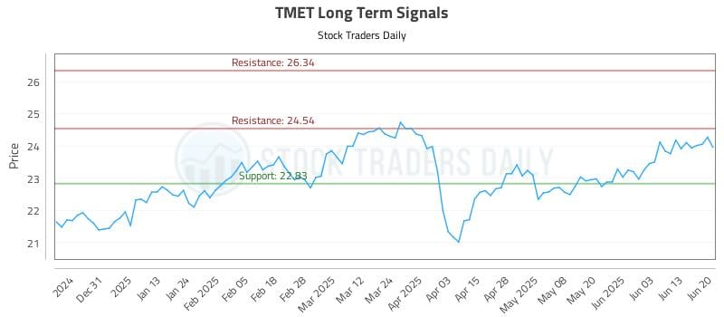 TMET Long Term Analysis for June 21 2025 TMET Long Term Analysis for June 21 2025