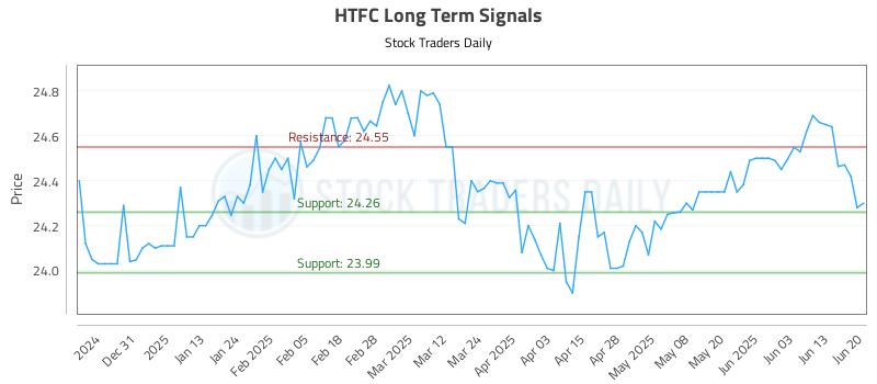 HTFC Long Term Analysis for June 21 2025