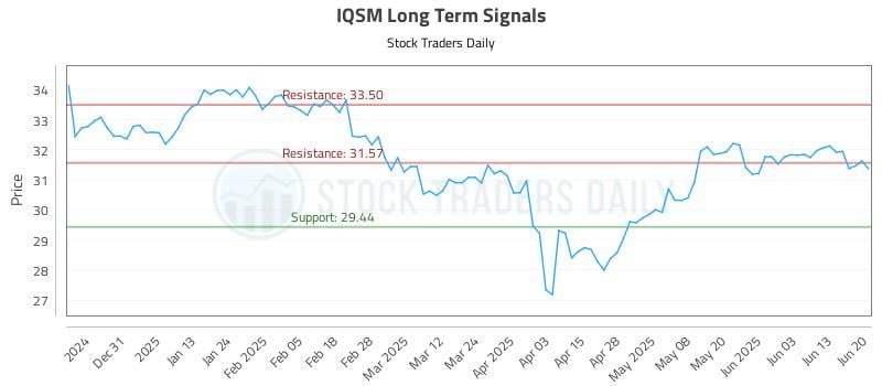 IQSM Long Term Analysis for June 21 2025 IQSM Long Term Analysis for June 21 2025