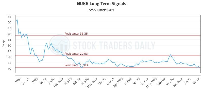 NUKK Long Term Analysis for June 21 2025 NUKK Long Term Analysis for June 21 2025