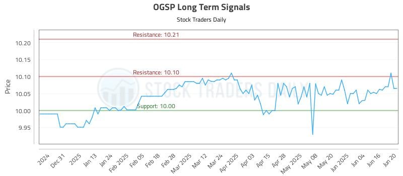 OGSP Long Term Analysis for June 21 2025 OGSP Long Term Analysis for June 21 2025