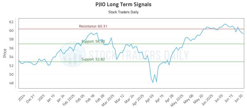 PJIO Long Term Analysis for June 21 2025 PJIO Long Term Analysis for June 21 2025