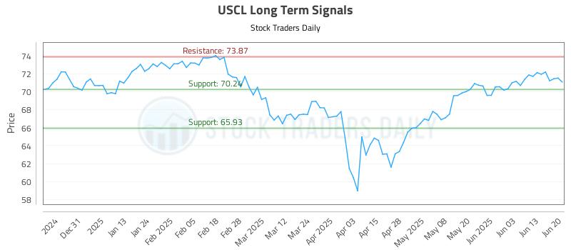 USCL Long Term Analysis for June 21 2025