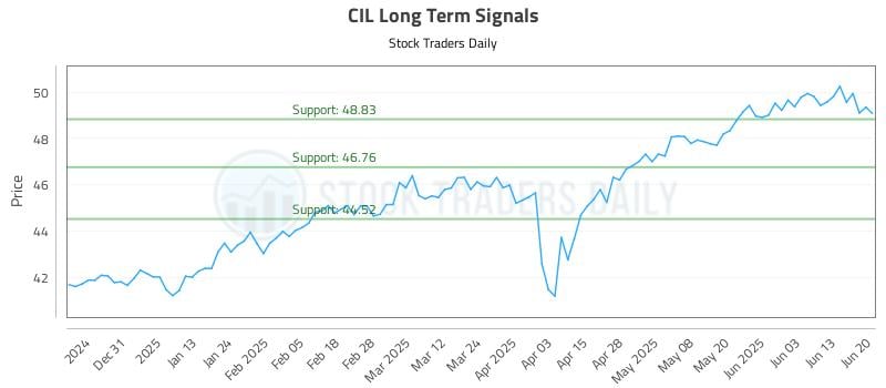 CIL Long Term Analysis for June 21 2025