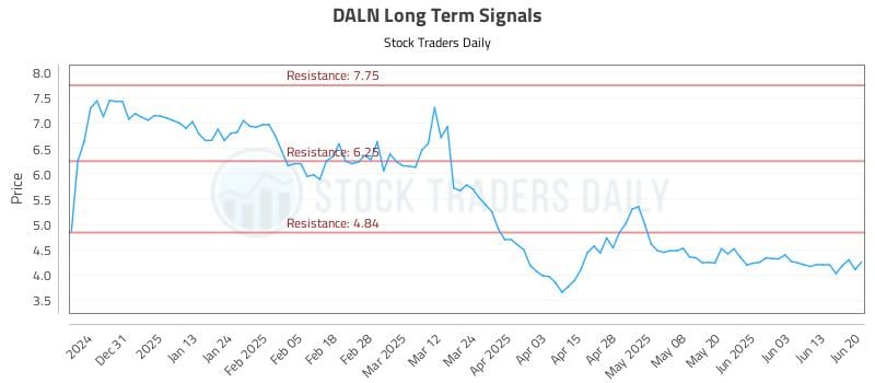 DALN Long Term Analysis for June 21 2025 DALN Long Term Analysis for June 21 2025