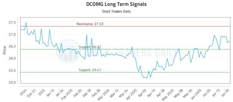 DCOMG Long Term Analysis for June 21 2025