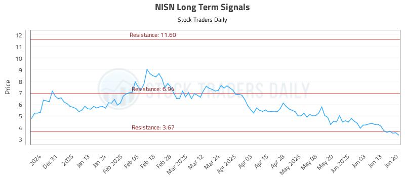 NISN Long Term Analysis for June 21 2025 NISN Long Term Analysis for June 21 2025