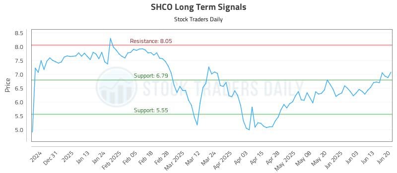 SHCO Long Term Analysis for June 21 2025 SHCO Long Term Analysis for June 21 2025