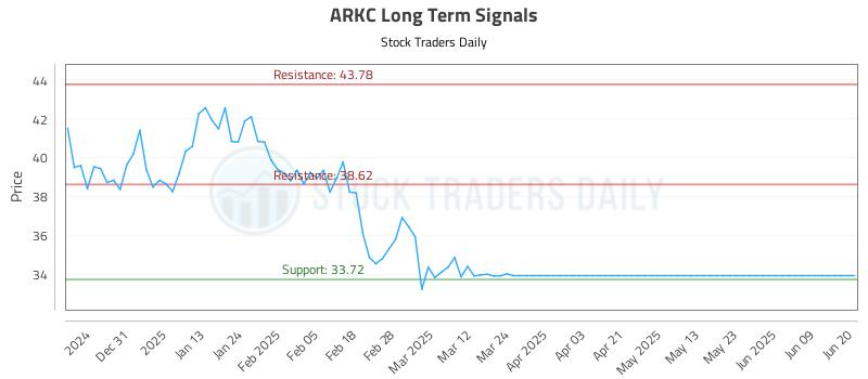 ARKC Long Term Analysis for June 21 2025 ARKC Long Term Analysis for June 21 2025