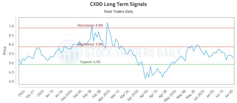 CXDO Long Term Analysis for June 21 2025 CXDO Long Term Analysis for June 21 2025