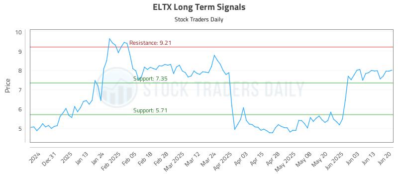 ELTX Long Term Analysis for June 21 2025