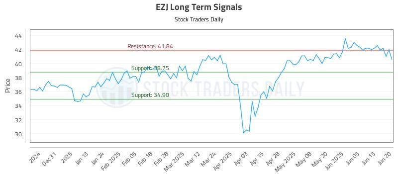 EZJ Long Term Analysis for June 21 2025 EZJ Long Term Analysis for June 21 2025