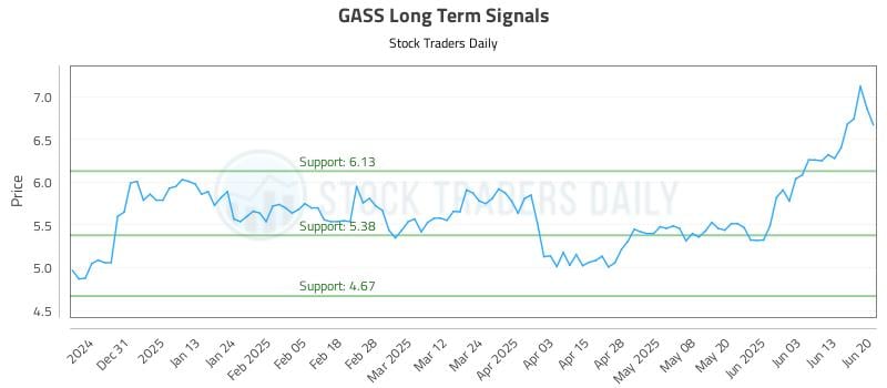 GASS Long Term Analysis for June 21 2025 GASS Long Term Analysis for June 21 2025