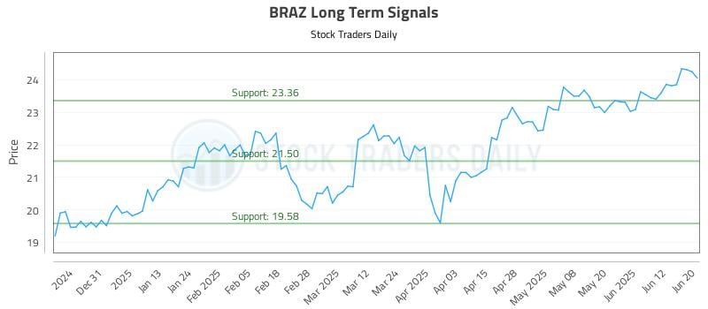 BRAZ Long Term Analysis for June 21 2025 BRAZ Long Term Analysis for June 21 2025