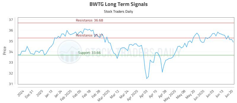 BWTG Long Term Analysis for June 21 2025