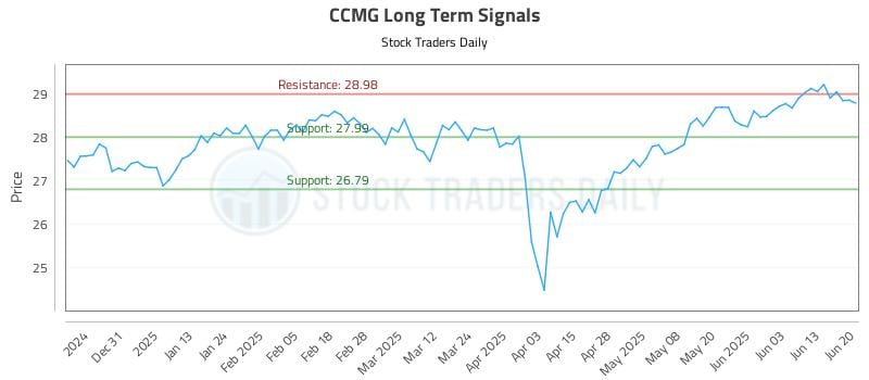 CCMG Long Term Analysis for June 21 2025