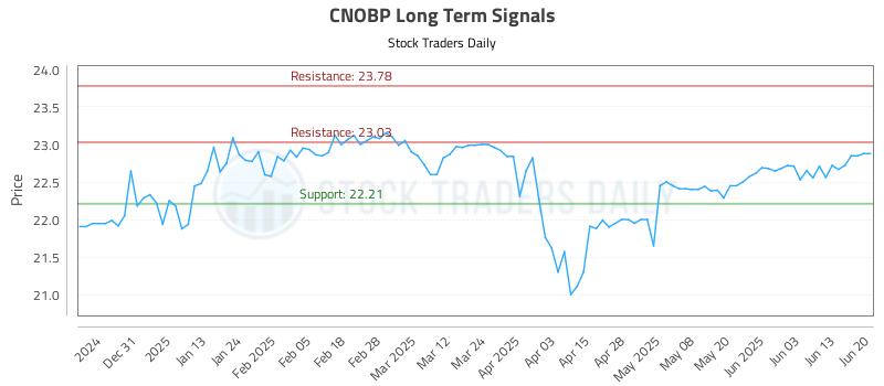 CNOBP Long Term Analysis for June 21 2025 CNOBP Long Term Analysis for June 21 2025