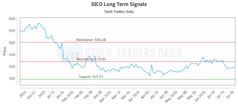 DJCO Long Term Analysis for June 21 2025