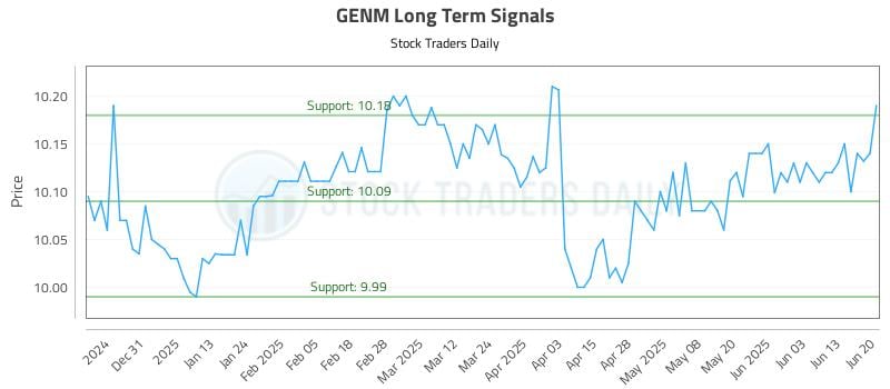 GENM Long Term Analysis for June 21 2025 GENM Long Term Analysis for June 21 2025