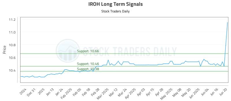 IROH Long Term Analysis for June 21 2025 IROH Long Term Analysis for June 21 2025