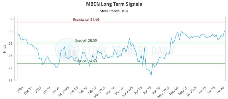 MBCN Long Term Analysis for June 21 2025 MBCN Long Term Analysis for June 21 2025