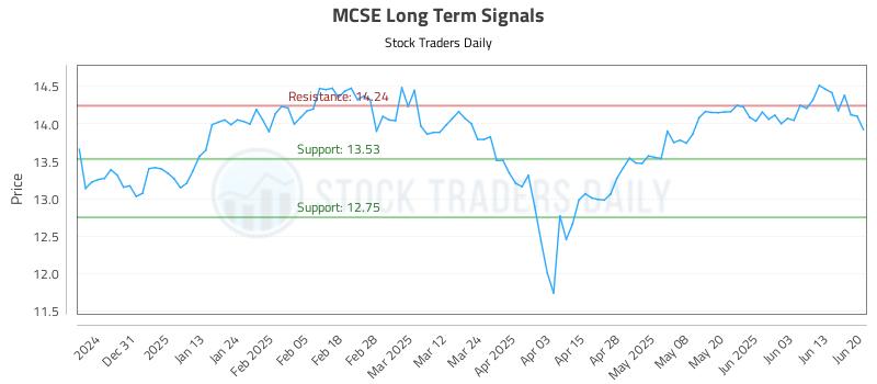 MCSE Long Term Analysis for June 21 2025 MCSE Long Term Analysis for June 21 2025