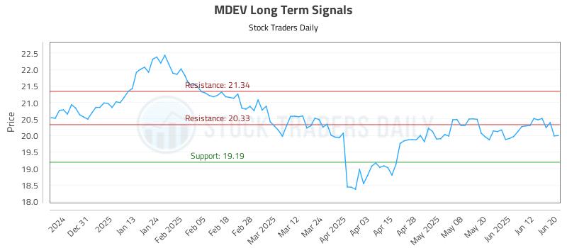 MDEV Long Term Analysis for June 21 2025
