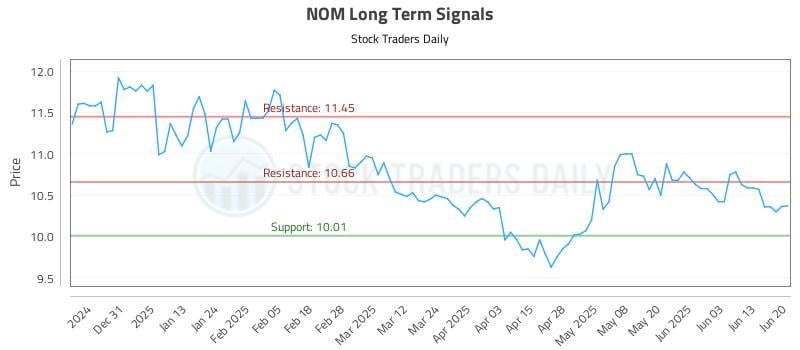 NOM Long Term Analysis for June 21 2025 NOM Long Term Analysis for June 21 2025