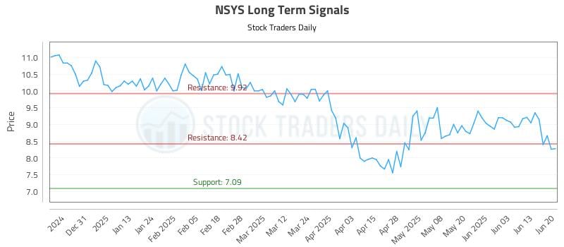 NSYS Long Term Analysis for June 21 2025