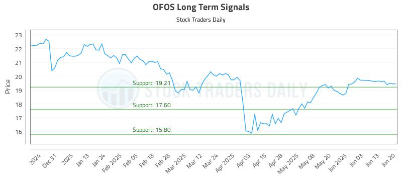 OFOS Long Term Analysis for June 21 2025