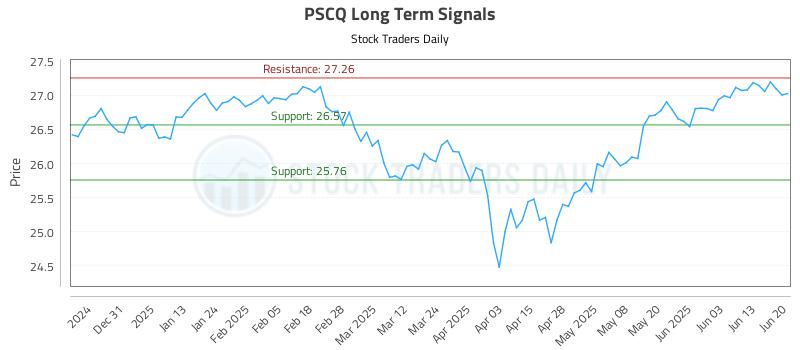 PSCQ Long Term Analysis for June 21 2025