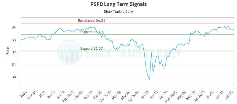 PSFD Long Term Analysis for June 21 2025
