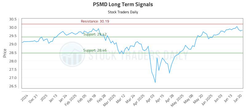 PSMD Long Term Analysis for June 21 2025 PSMD Long Term Analysis for June 21 2025