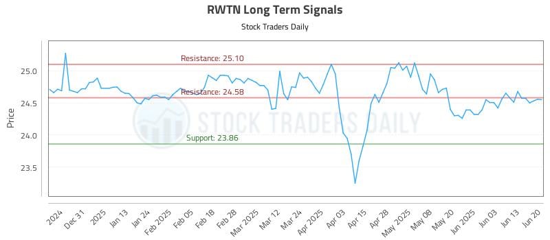 RWTN Long Term Analysis for June 21 2025 RWTN Long Term Analysis for June 21 2025