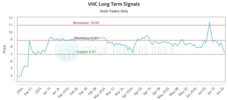 VHC Long Term Analysis for June 21 2025 VHC Long Term Analysis for June 21 2025