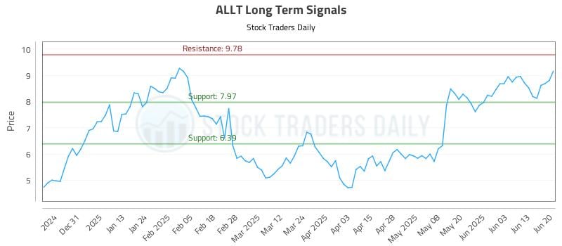 ALLT Long Term Analysis for June 21 2025 ALLT Long Term Analysis for June 21 2025