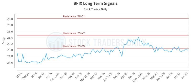 BFIX Long Term Analysis for June 21 2025 BFIX Long Term Analysis for June 21 2025