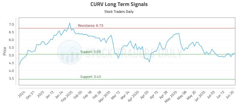 CURV Long Term Analysis for June 21 2025 CURV Long Term Analysis for June 21 2025