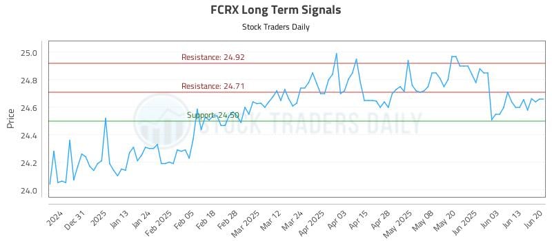 FCRX Long Term Analysis for June 21 2025 FCRX Long Term Analysis for June 21 2025