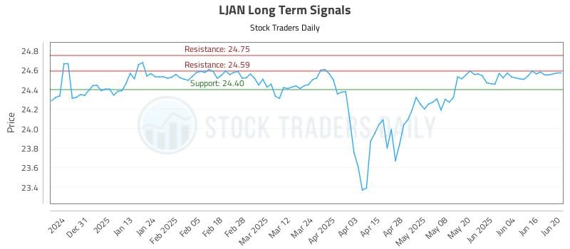 LJAN Long Term Analysis for June 21 2025 LJAN Long Term Analysis for June 21 2025