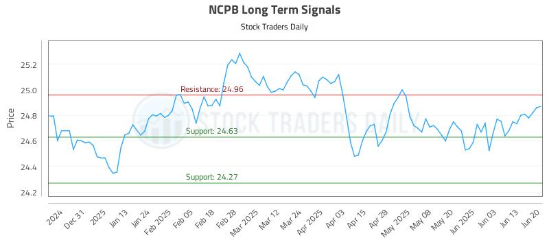 NCPB Long Term Analysis for June 21 2025