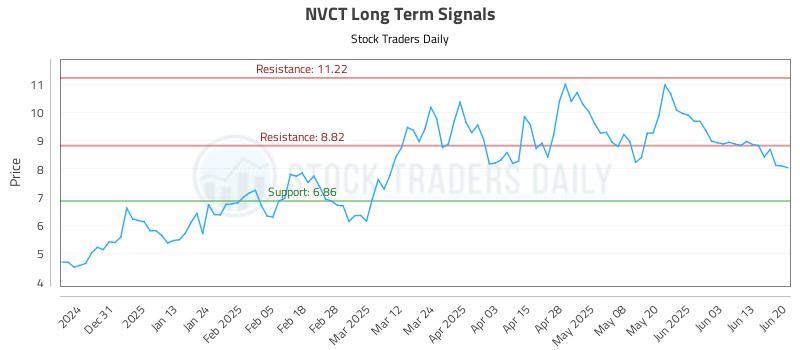 NVCT Long Term Analysis for June 21 2025 NVCT Long Term Analysis for June 21 2025