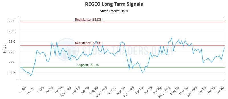 REGCO Long Term Analysis for June 21 2025 REGCO Long Term Analysis for June 21 2025