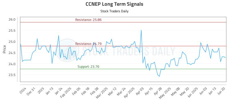 CCNEP Long Term Analysis for June 21 2025