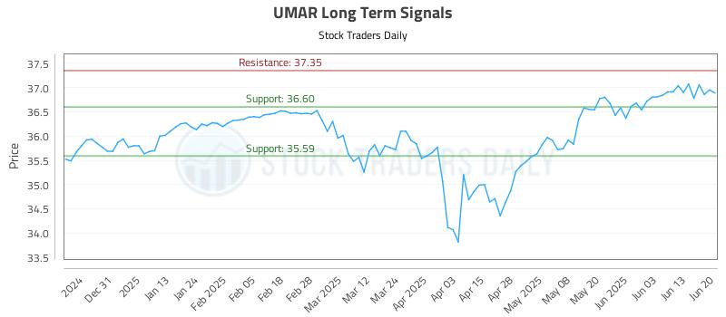 UMAR Long Term Analysis for June 21 2025 UMAR Long Term Analysis for June 21 2025
