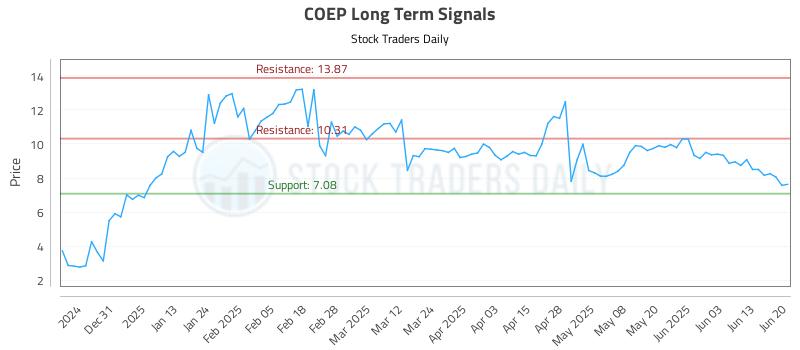 COEP Long Term Analysis for June 21 2025 COEP Long Term Analysis for June 21 2025